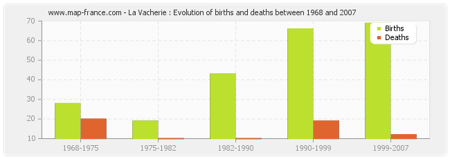 La Vacherie : Evolution of births and deaths between 1968 and 2007
